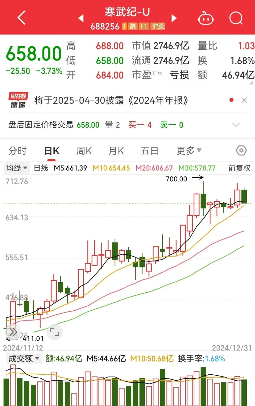 2024年，最赚钱股票是它！全年涨幅387%！  第4张