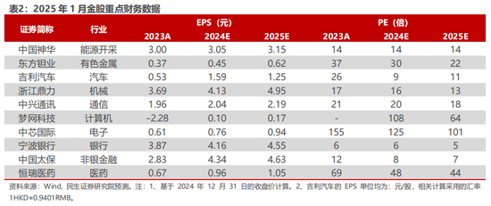 民生证券：交易热度边际下滑 红利与主题“缩圈”进行时  第2张