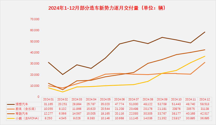 新势力2024年交付量“放榜”：“失电”理想夺冠、零跑增超100%  第2张