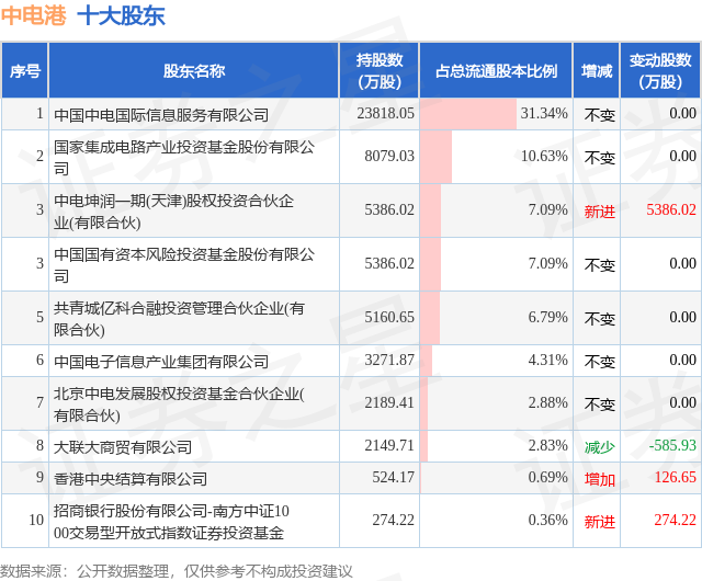 1月1日中电港发布公告，其股东减持312.8万股  第2张