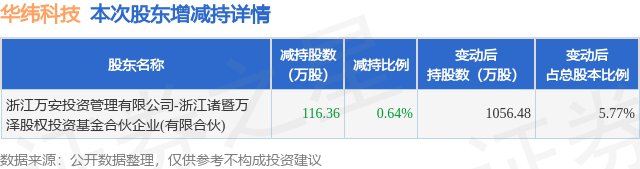 1月1日华纬科技发布公告，其股东减持116.36万股