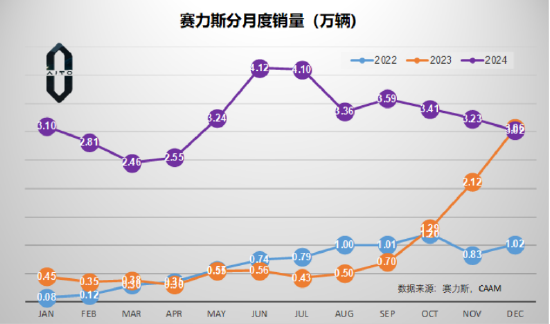 北信瑞丰点评12月汽车销量：3家拿到世界十强的门票（图表）  第2张