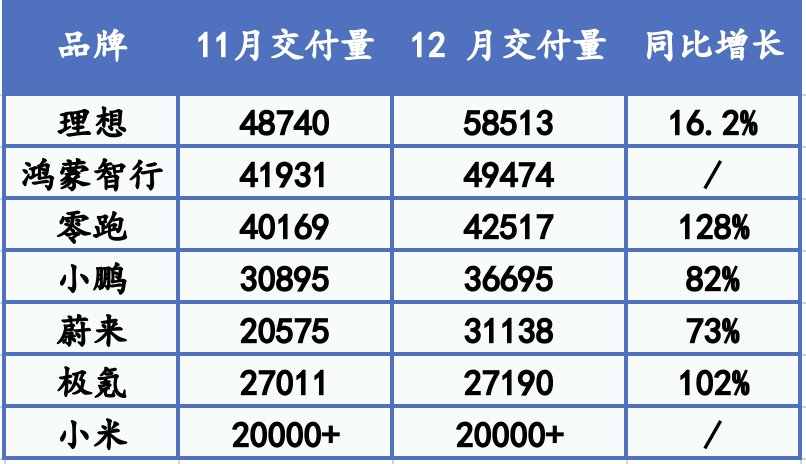 造车新势力2024成绩单：理想年销超50万辆再夺冠，多家超额完成年度销量目标  第2张