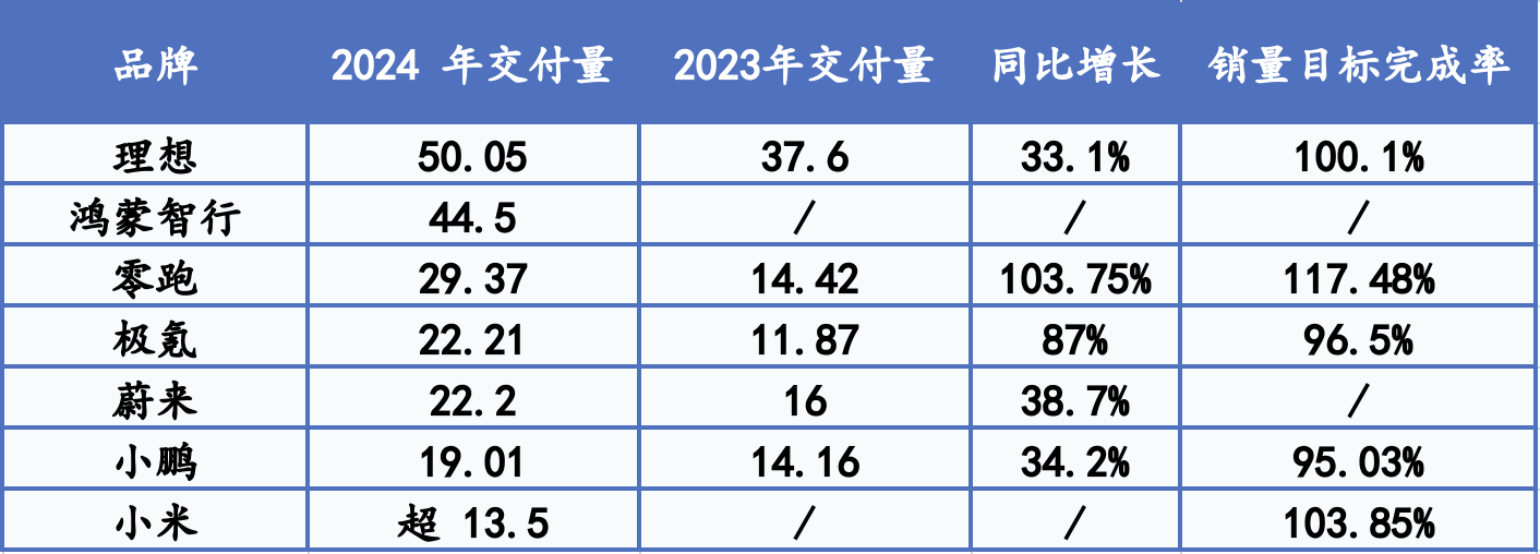 造车新势力2024成绩单：理想年销超50万辆再夺冠，多家超额完成年度销量目标  第3张