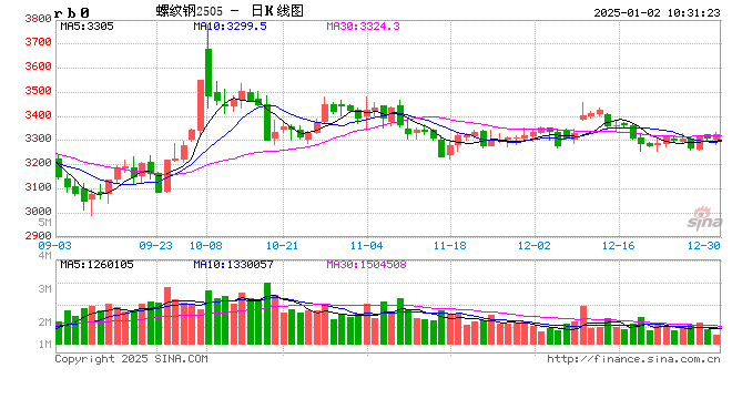 光大期货：1月2日矿钢煤焦日报  第2张