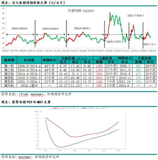 新湖农产（生猪）2025年报：夜深知雪重，时闻折竹声  第4张