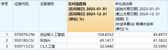 火爆赛道回调，资金大幅加仓！创业板人工智能ETF华宝(159363)单日吸金超1.5亿元，机构：AI+是中期产业主线  第2张