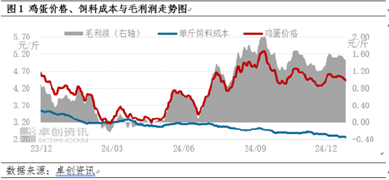 卓创资讯：蛋涨料跌 蛋鸡养殖盈利尚可  第3张