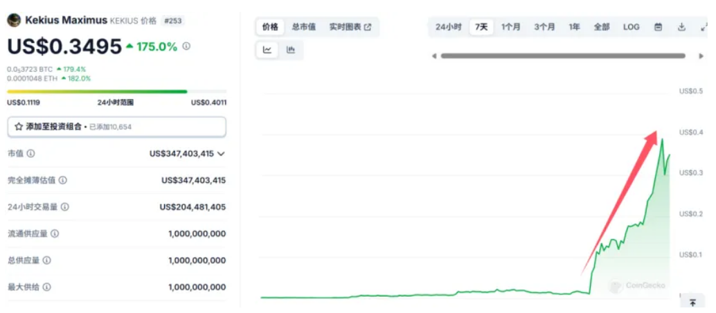 大涨3000%，马斯克引爆币圈！  第2张