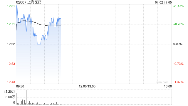 上海医药拟以9.95亿元收购上海和黄10%股权