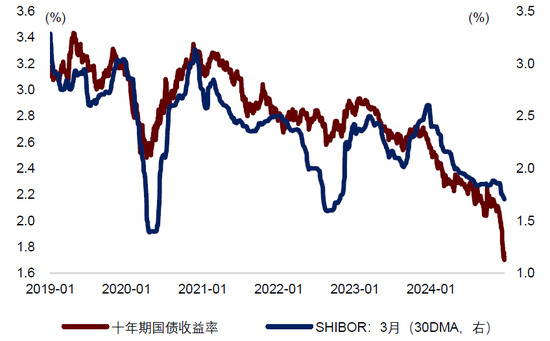 中金：抢跑后，利率何去何从？  第2张