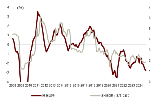 中金：抢跑后，利率何去何从？  第9张