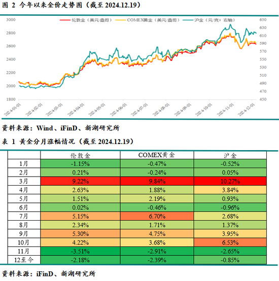 新湖宏观金融（黄金）2025年报：市场波澜起又伏，历经风雨金更坚  第4张