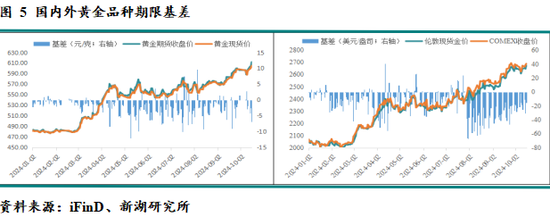 新湖宏观金融（黄金）2025年报：市场波澜起又伏，历经风雨金更坚  第7张