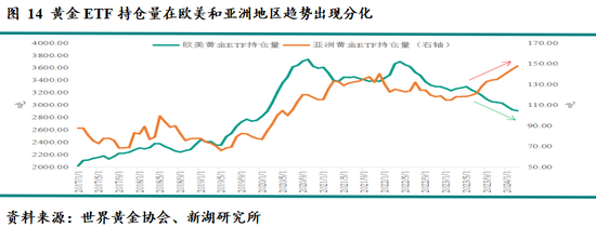 新湖宏观金融（黄金）2025年报：市场波澜起又伏，历经风雨金更坚  第14张