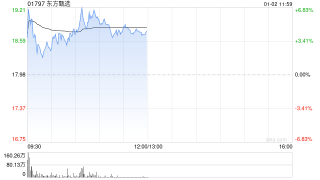 东方甄选盘中涨超4% 近期披露自营产品的销售数据