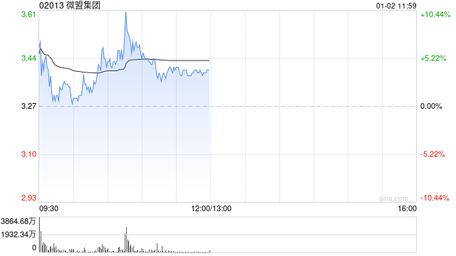 微盟集团盘中涨超7% 开源证券上调至“买入”评级  第1张