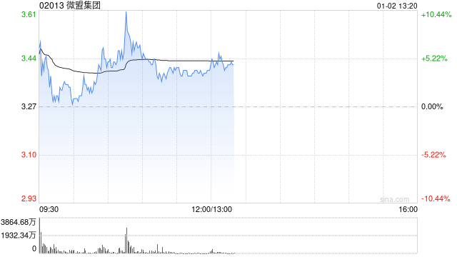 微盟集团盘中涨超7% 开源证券上调至“买入”评级