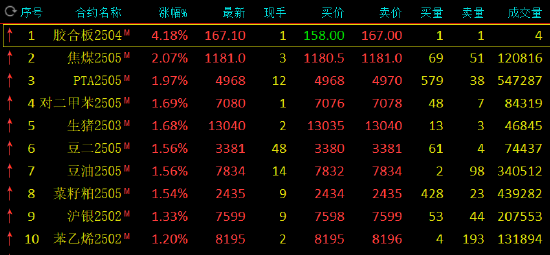 午评：焦煤涨超2% 氧化铝跌超2%  第3张