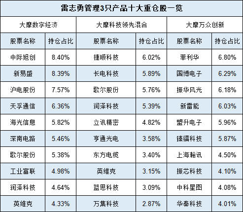 摩根士丹利基金雷志勇2024业绩首尾相差84%，被质疑不公平对待投资者：大摩数字经济赚69% 大摩万众创新亏14%  第2张