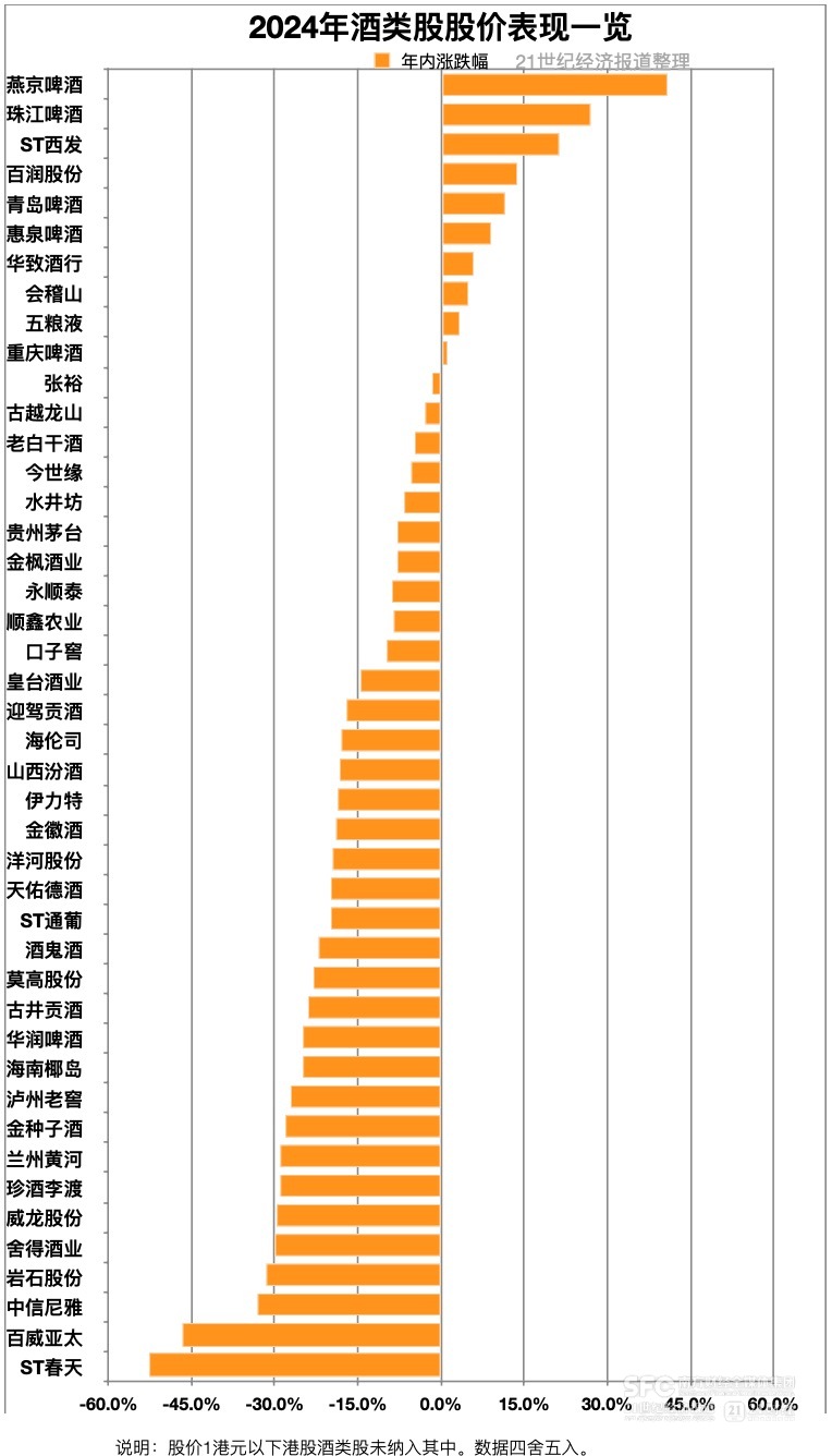 2024年酒类股涨跌榜：过半跌幅达两位数  有一家却涨了四成 第2张