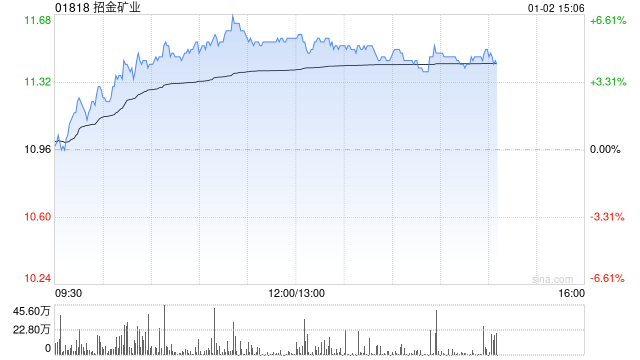 招金矿业午后涨逾5% 金价未来价格中枢有望继续上移