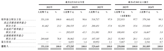 量化派，递交IPO招股书，拟赴香港上市，高榕资本、复星、阳光人寿等参投，中金、中信联席保荐  第5张