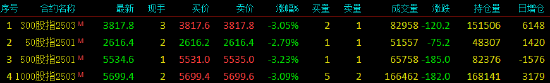 股指期货全线下挫 IC主力合约跌3.23%  第3张