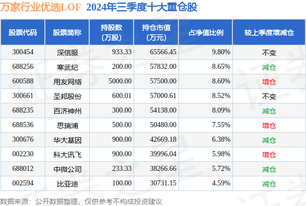 1月2日用友网络跌5.22%，万家行业优选LOF基金重仓该股  第2张