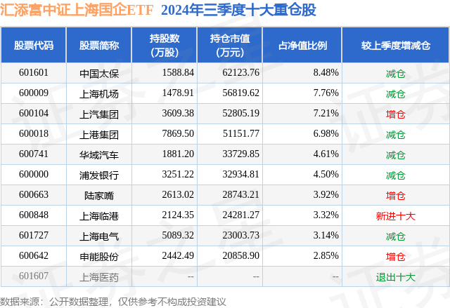 1月2日上汽集团跌8.33%，汇添富中证上海国企ETF基金重仓该股  第2张