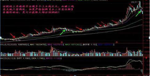 一位犹太交易高手留下的旷世理念：“五线之上满仓买，三线之下清仓卖”，找准所有补涨黑马主升浪  第3张