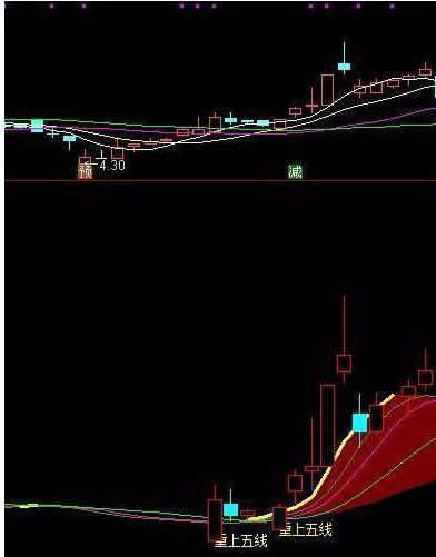 一位犹太交易高手留下的旷世理念：“五线之上满仓买，三线之下清仓卖”，找准所有补涨黑马主升浪  第8张