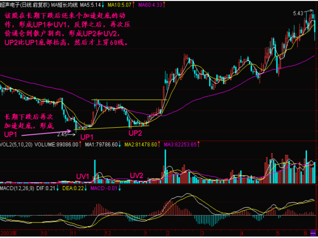 一位犹太交易高手留下的旷世理念：“五线之上满仓买，三线之下清仓卖”，找准所有补涨黑马主升浪  第12张