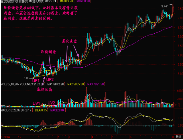 一位犹太交易高手留下的旷世理念：“五线之上满仓买，三线之下清仓卖”，找准所有补涨黑马主升浪  第13张