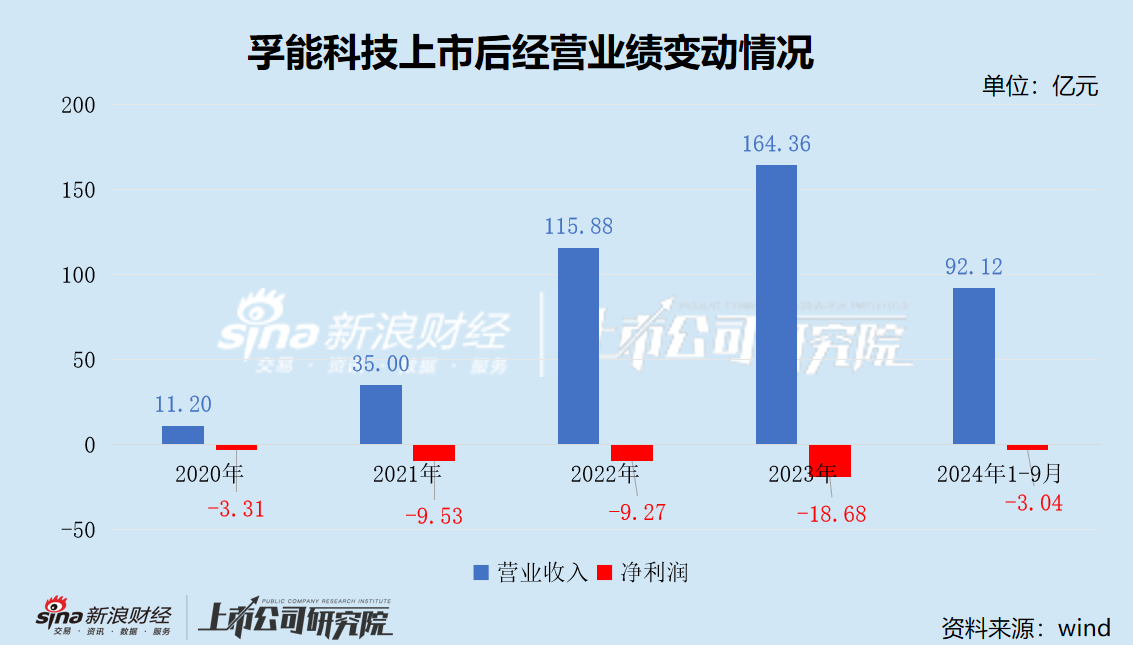 孚能科技上市近5年从未盈利 累亏44亿后再次谋划易主 一场火灾引发信誉危机 市值蒸发400亿  第2张