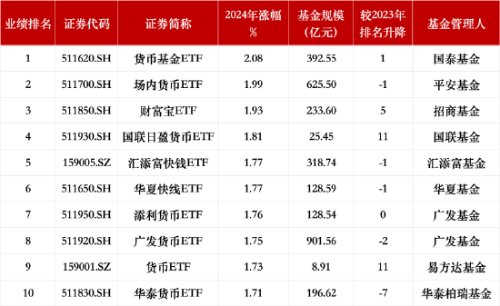 盘点2024货币型ETF规模：广发货币ETF规模901亿元挤进前三，华安货币ETF规模1568亿元仍居第一  第2张