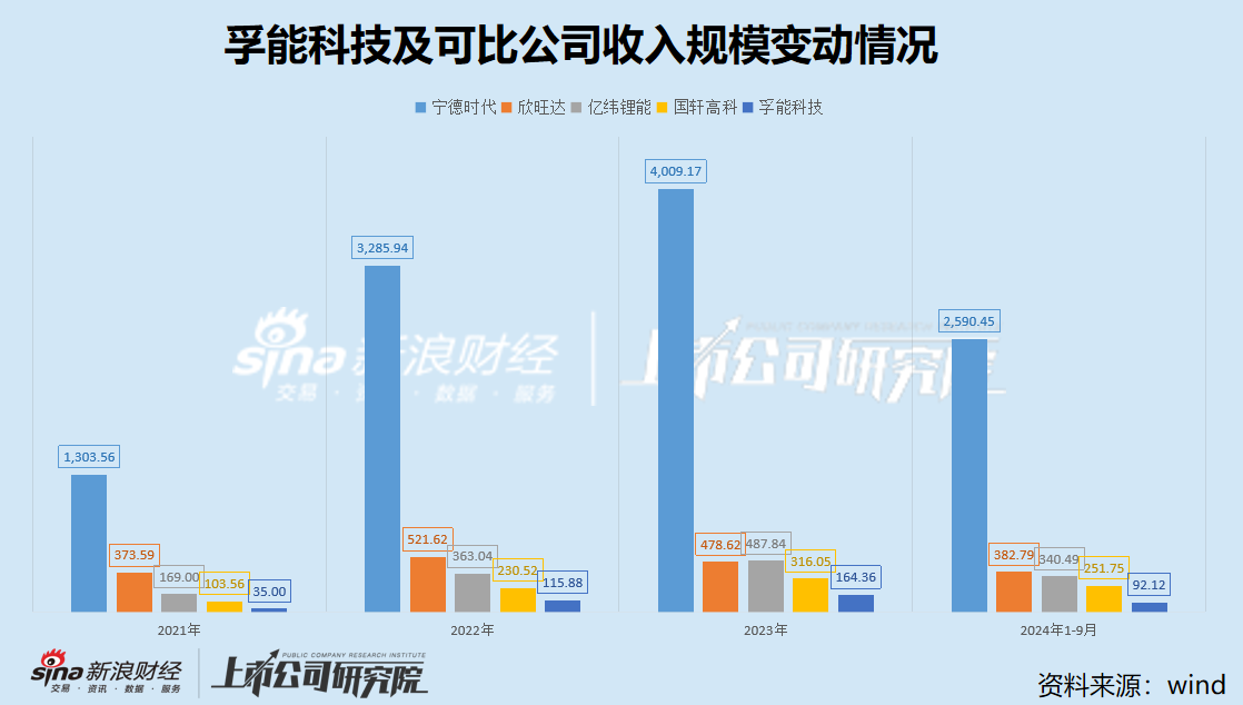 孚能科技上市近5年从未盈利 累亏44亿后再次谋划易主 一场火灾引发信誉危机 市值蒸发400亿  第3张