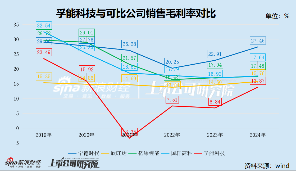 孚能科技上市近5年从未盈利 累亏44亿后再次谋划易主 一场火灾引发信誉危机 市值蒸发400亿  第4张