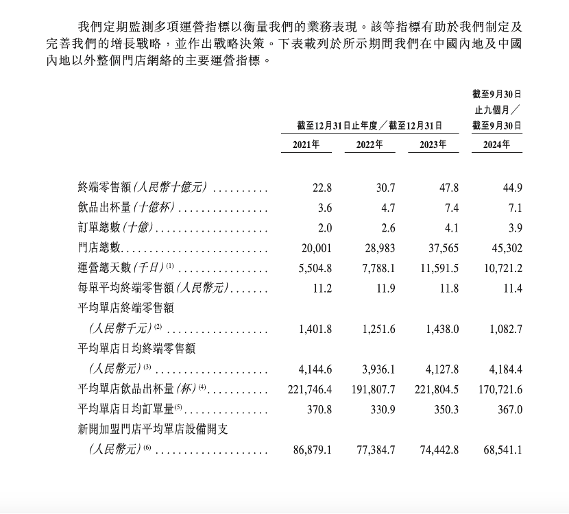 两周三家！新茶饮扎堆冲刺IPO，估值待考  第4张