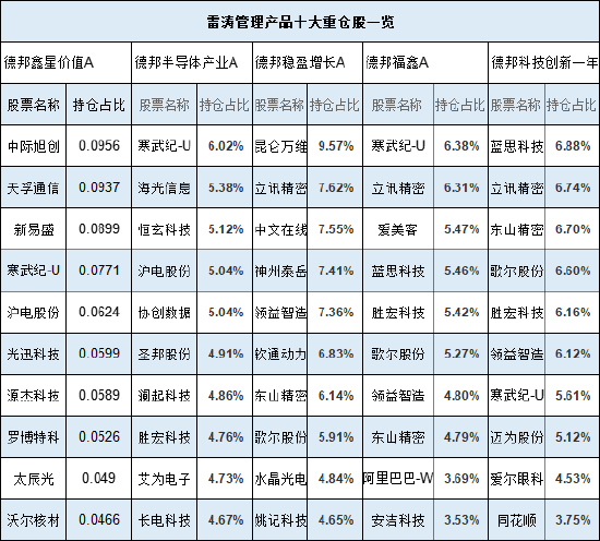 德邦基金雷涛2024业绩首尾相差61%：最牛赚46%排前十，最差亏15%！持仓收益五花八门 或涉嫌不公平对待投资者  第2张