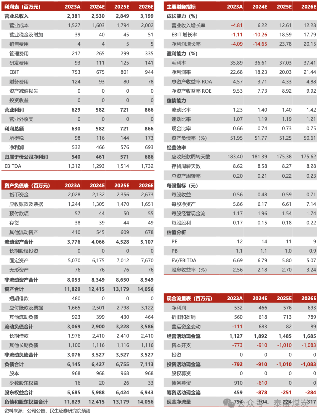 【民生能源】蓝焰控股事件点评：和顺横岭勘查取得新进展，探明储量增长12%  第2张