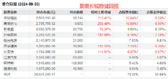 景顺长城基金陈莹2024业绩首尾相差37%：最牛产品赚42.23%，最差产品仅赚4.91%，或涉嫌不公平对待投资者  第2张