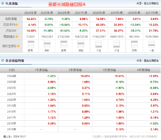 景顺长城基金陈莹2024业绩首尾相差37%：最牛产品赚42.23%，最差产品仅赚4.91%，或涉嫌不公平对待投资者  第4张