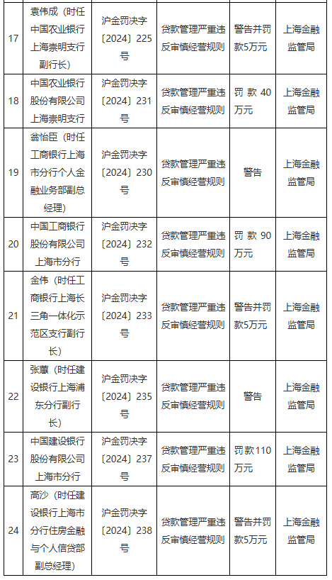 贷款管理严重违反审慎经营规则！上海地区多家银行分支机构被罚  第2张