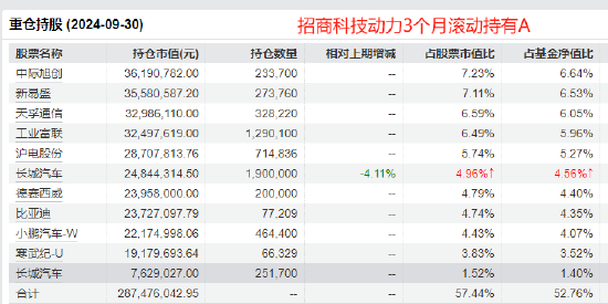 招商基金张林2024业绩首尾相差34%，持仓相似收益差距很大！招商移动互联网基金风格漂移，1只互联网股都没有  第2张