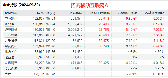 招商基金张林2024业绩首尾相差34%，持仓相似收益差距很大！招商移动互联网基金风格漂移，1只互联网股都没有  第4张