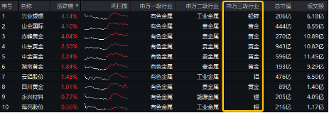 黄金40次破纪录，再成“流量担当”！“降息+避险”双逻辑强化，有色龙头ETF（159876）最高上探1.55%