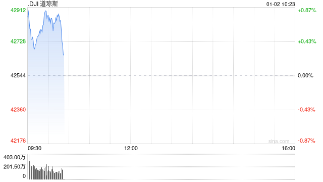 早盘：美股继续上扬 道指涨逾300点