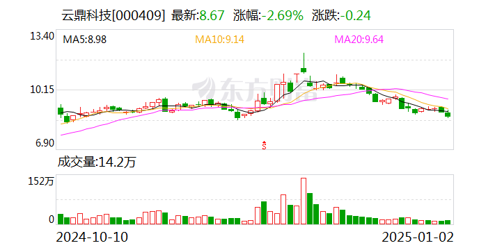 云鼎科技：目前公司暂无自有AI硬件产品销售