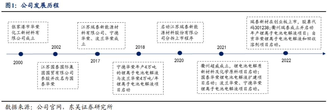 【东吴电新】瑞泰新材：电解液老牌厂商，盈利有望好转  第2张